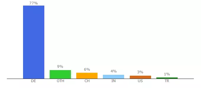 Top 10 Visitors Percentage By Countries for digitalmedia.fraunhofer.de