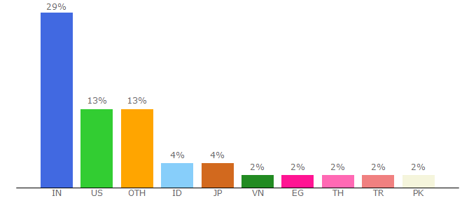 Top 10 Visitors Percentage By Countries for digitalocean.com