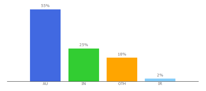 Top 10 Visitors Percentage By Countries for digitalpacific.com.au