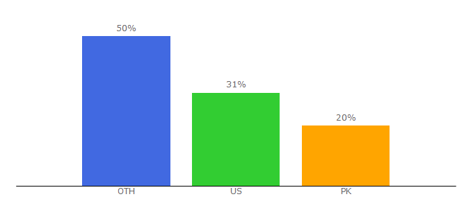 Top 10 Visitors Percentage By Countries for digitalpianojudge.com