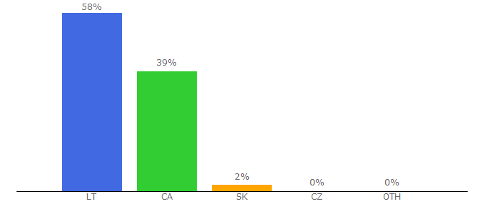 Top 10 Visitors Percentage By Countries for digitalportal.sk