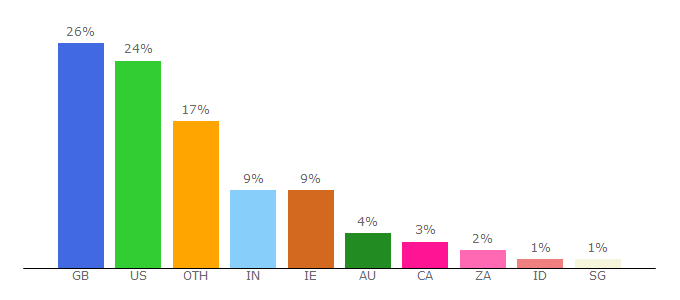 Top 10 Visitors Percentage By Countries for digitalspy.com