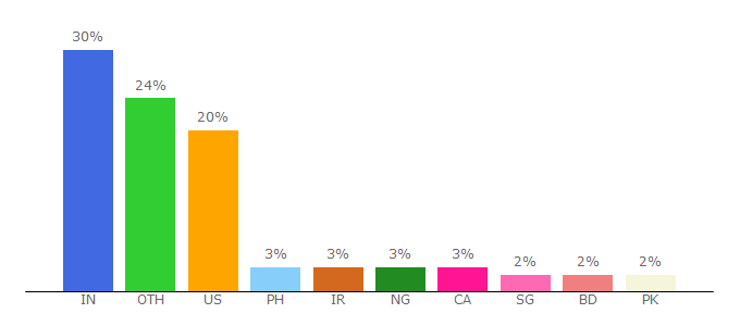 Top 10 Visitors Percentage By Countries for digitalsynopsis.com