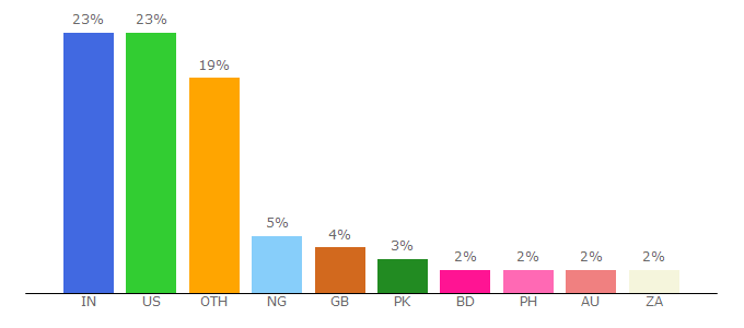 Top 10 Visitors Percentage By Countries for digitalunite.com