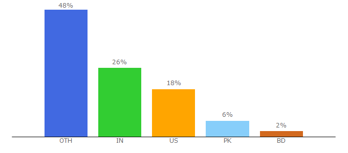 Top 10 Visitors Percentage By Countries for digitctrl.com