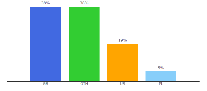 Top 10 Visitors Percentage By Countries for digitiser2000.com