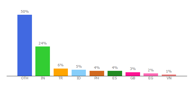 Top 10 Visitors Percentage By Countries for digtheme.com