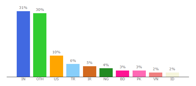 Top 10 Visitors Percentage By Countries for digwp.com