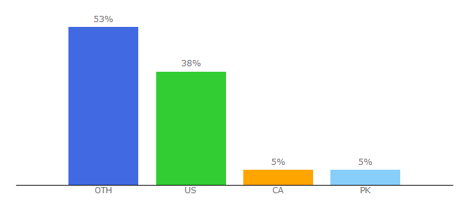 Top 10 Visitors Percentage By Countries for diligent.com