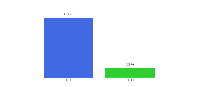 Top 10 Visitors Percentage By Countries for diller-wielton.ru