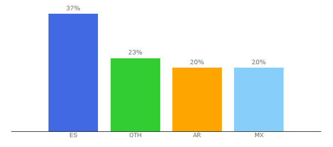 Top 10 Visitors Percentage By Countries for dim.pangea.org