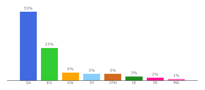 Top 10 Visitors Percentage By Countries for dimofinf.net