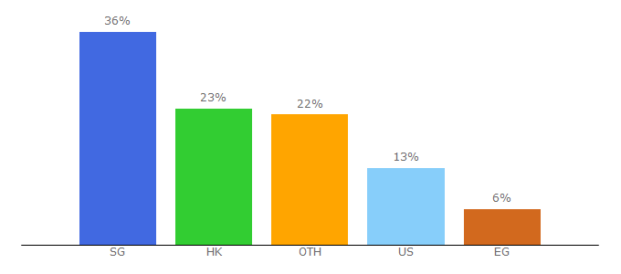 Top 10 Visitors Percentage By Countries for dimsumdaily.hk