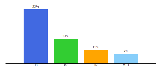 Top 10 Visitors Percentage By Countries for dincloud.com