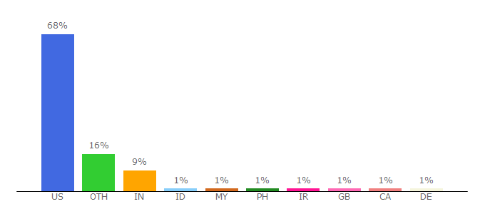 Top 10 Visitors Percentage By Countries for dining.missouri.edu