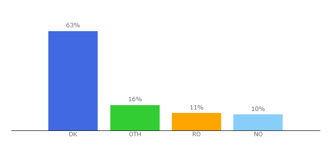 Top 10 Visitors Percentage By Countries for dinnerbooking.com