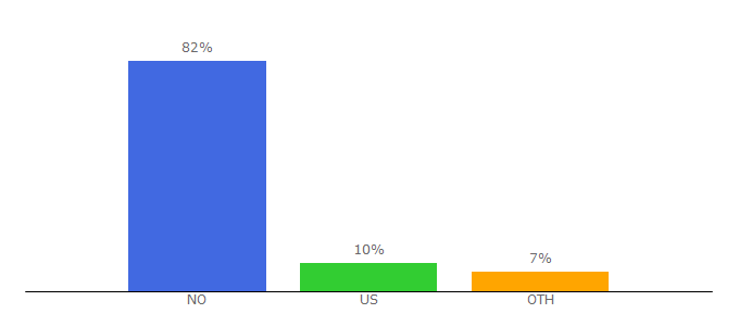 Top 10 Visitors Percentage By Countries for dinside.no