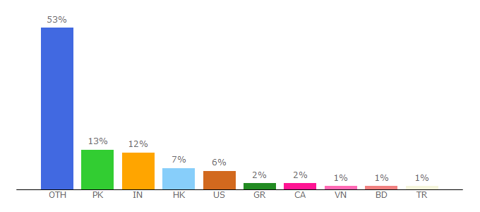 Top 10 Visitors Percentage By Countries for dir.exporthub.com