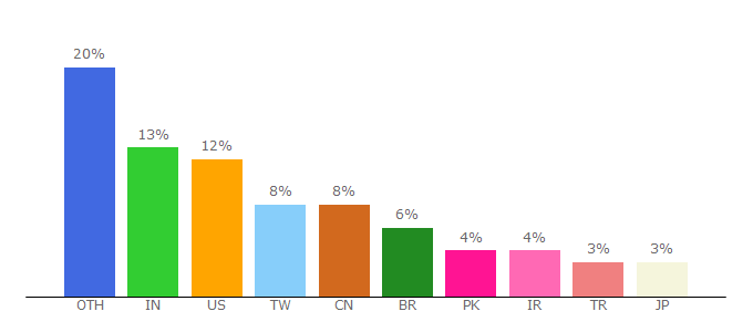 Top 10 Visitors Percentage By Countries for directindustry.com