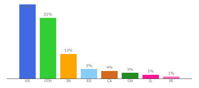 Top 10 Visitors Percentage By Countries for directives.doe.gov