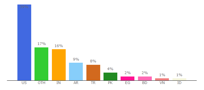 Top 10 Visitors Percentage By Countries for directnic.com