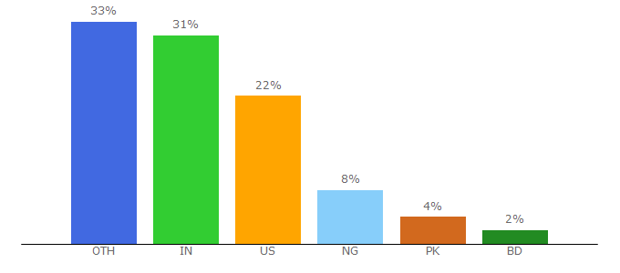 Top 10 Visitors Percentage By Countries for directom.com