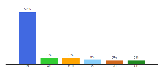 Top 10 Visitors Percentage By Countries for directory.com.au