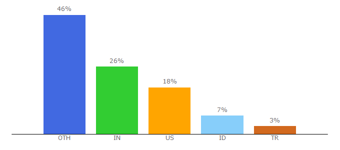 Top 10 Visitors Percentage By Countries for directpoll.com