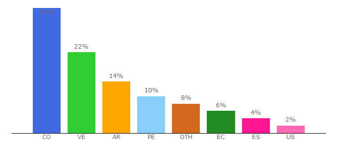 Top 10 Visitors Percentage By Countries for directvsports.net