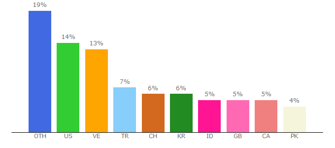 Top 10 Visitors Percentage By Countries for direkizle.chatango.com
