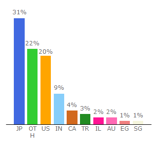 Top 10 Visitors Percentage By Countries for disboard.org