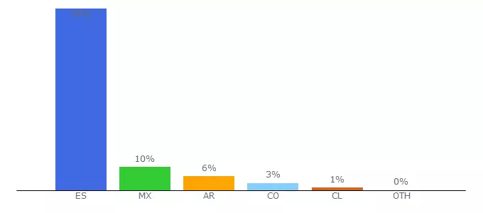 Top 10 Visitors Percentage By Countries for discipulas-dj-leon.educamos.com