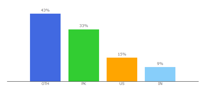 Top 10 Visitors Percentage By Countries for discountcodez.com