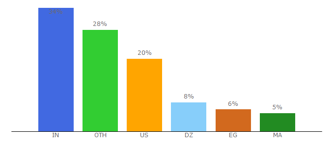 Top 10 Visitors Percentage By Countries for discountonline.store