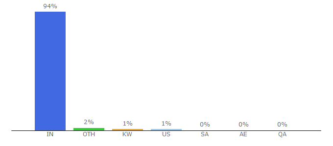 Top 10 Visitors Percentage By Countries for discountwalas.com