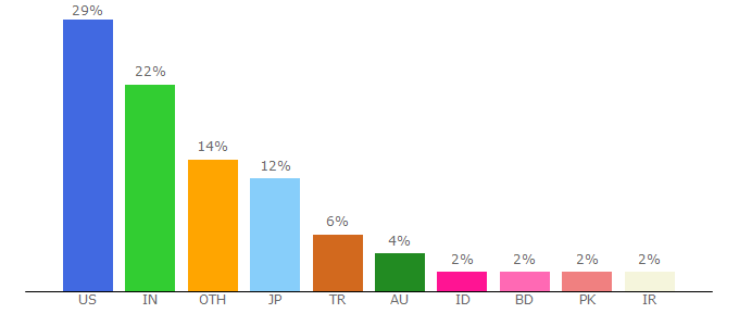 Top 10 Visitors Percentage By Countries for discourse.org