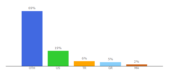 Top 10 Visitors Percentage By Countries for discovercars.com