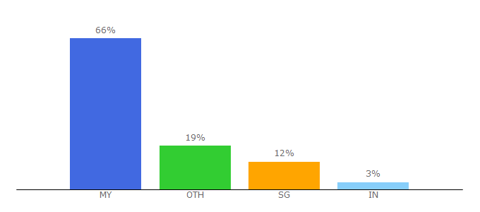 Top 10 Visitors Percentage By Countries for discoverkl.com