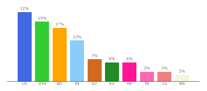 Top 10 Visitors Percentage By Countries for discoveryvip.com