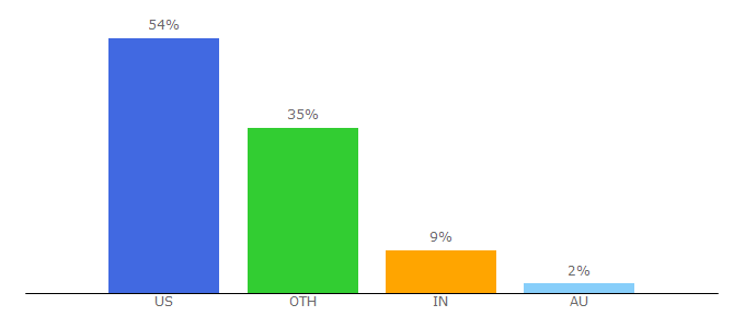 Top 10 Visitors Percentage By Countries for discprofile.com