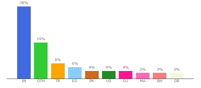 Top 10 Visitors Percentage By Countries for discudemy.com