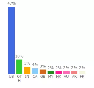 Top 10 Visitors Percentage By Countries for discussions.flightaware.com