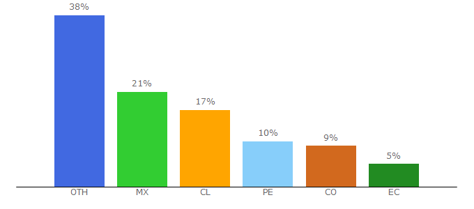 Top 10 Visitors Percentage By Countries for disenowebakus.net