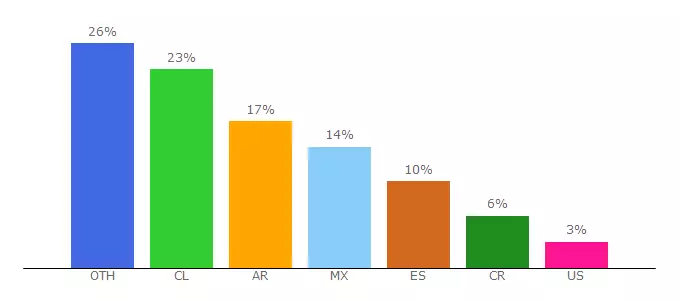 Top 10 Visitors Percentage By Countries for disidentes.cl