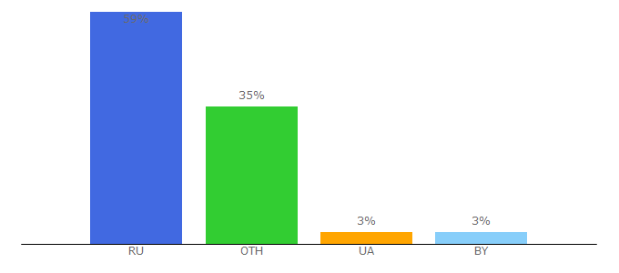 Top 10 Visitors Percentage By Countries for dislife.ru