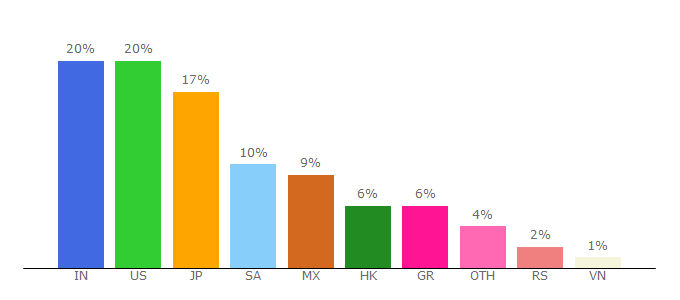 Top 10 Visitors Percentage By Countries for disrup.me