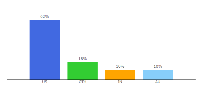 Top 10 Visitors Percentage By Countries for dissenter.com