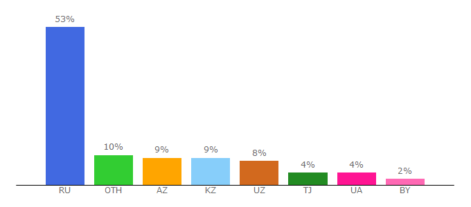 Top 10 Visitors Percentage By Countries for dissercat.com