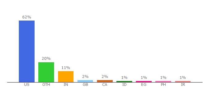 Top 10 Visitors Percentage By Countries for distance.auburn.edu