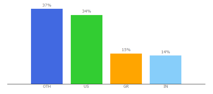 Top 10 Visitors Percentage By Countries for distancefromto.net